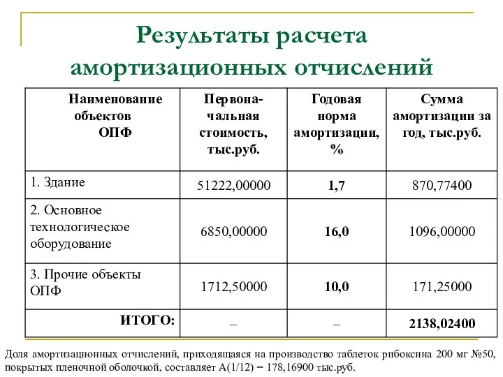 Результаты расчета амортизационных отчислений Доля амортизационных отчислений, приходящаяся на производство таблеток