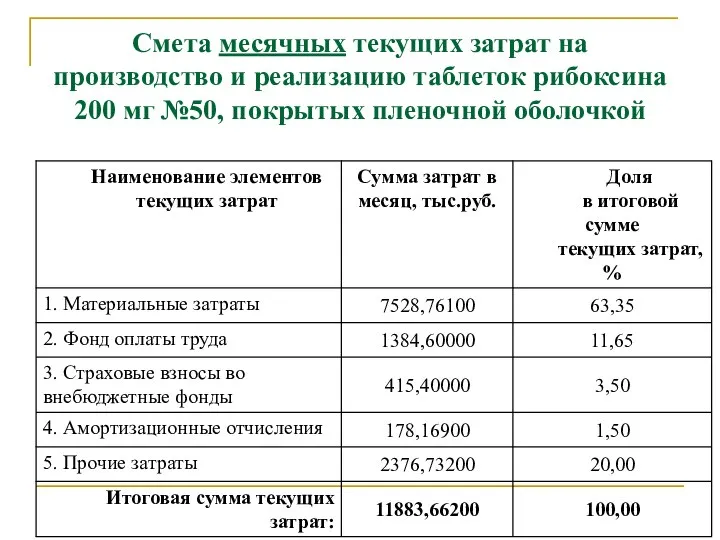 Смета месячных текущих затрат на производство и реализацию таблеток рибоксина 200 мг №50, покрытых пленочной оболочкой