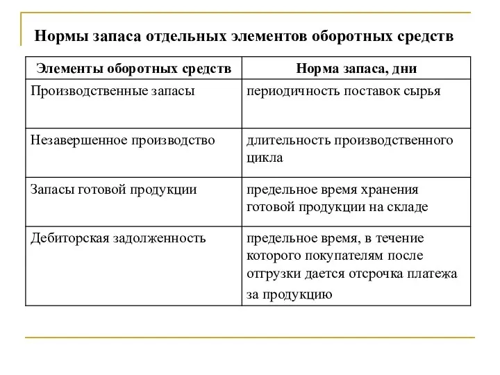 Нормы запаса отдельных элементов оборотных средств