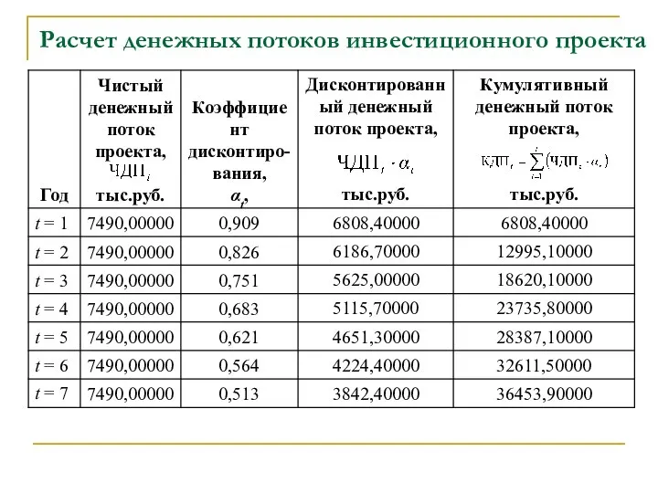 Расчет денежных потоков инвестиционного проекта