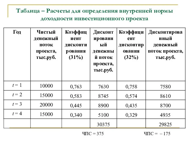 Таблица – Расчеты для определения внутренней нормы доходности инвестиционного проекта ЧПС