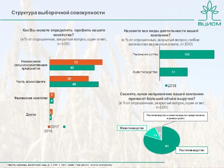 Структура выборочной совокупности Назовите все виды деятельности вашей компании? (в %