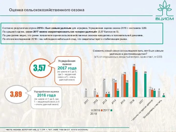 Оценка сельскохозяйственного сезона Согласно результатам опроса 2016 г. был самым удачным