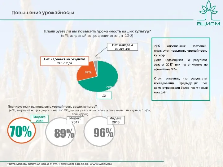 70% опрошенных компаний планируют повысить урожайность культур. Доля надеющихся на результат