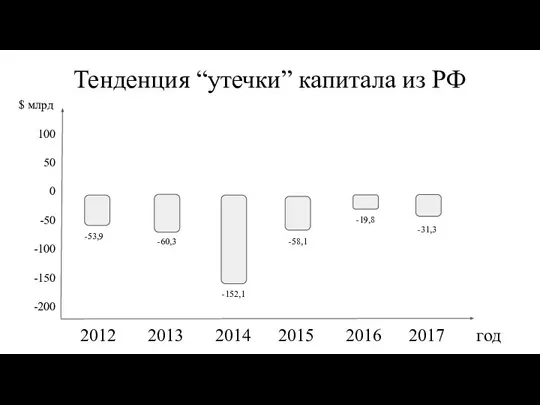 Тенденция “утечки” капитала из РФ 2012 2013 2014 2015 2016 2017