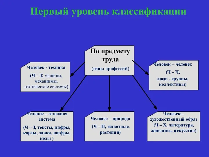 Первый уровень классификации Человек - техника (Ч – Т, машины, механизмы,