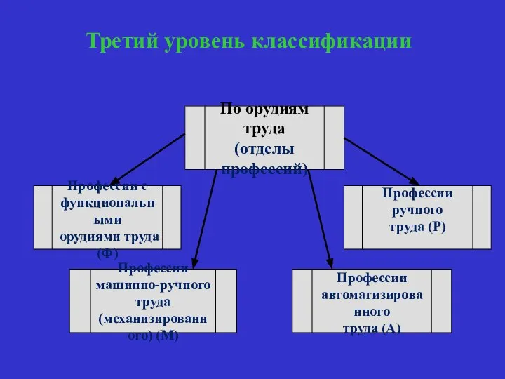 Третий уровень классификации По орудиям труда (отделы профессий) Профессии с функциональными