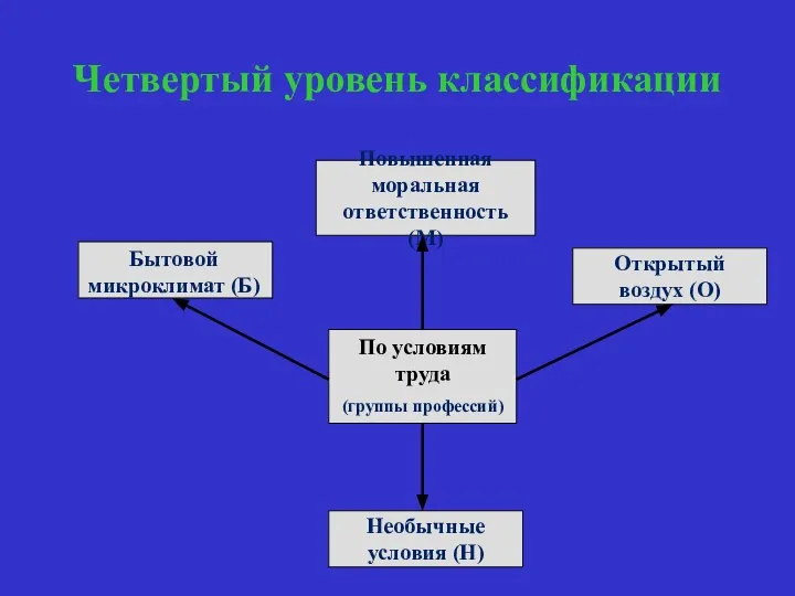 Четвертый уровень классификации Открытый воздух (О) Повышенная моральная ответственность (М) Необычные