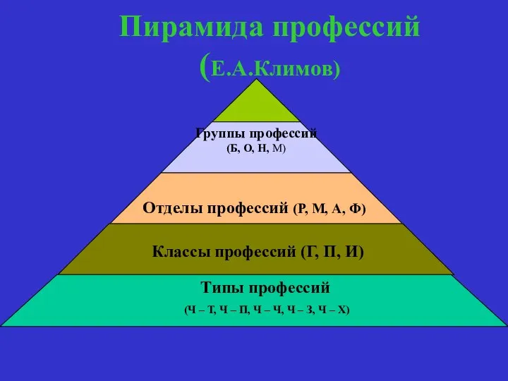 Пирамида профессий (Е.А.Климов) Типы профессий (Ч – Т, Ч – П,