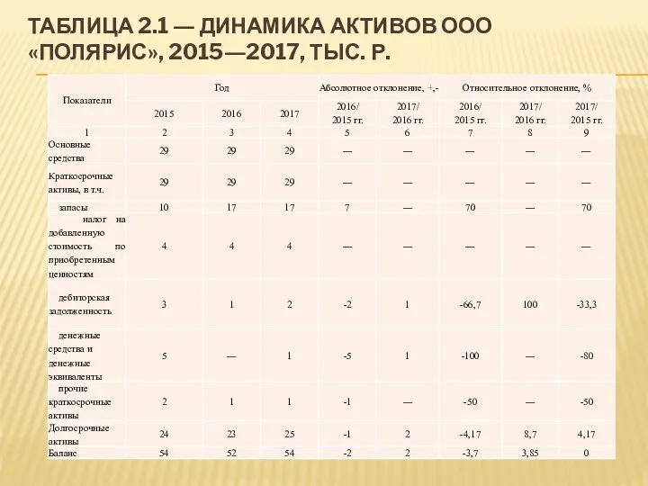 ТАБЛИЦА 2.1 ― ДИНАМИКА АКТИВОВ ООО «ПОЛЯРИС», 2015―2017, ТЫС. Р.