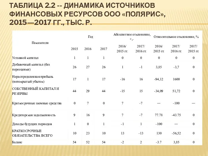 ТАБЛИЦА 2.2 -- ДИНАМИКА ИСТОЧНИКОВ ФИНАНСОВЫХ РЕСУРСОВ ООО «ПОЛЯРИС», 2015―2017 ГГ., ТЫС. Р.