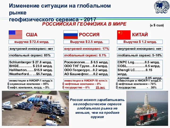 РОССИЙСКАЯ ГЕОФИЗИКА В МИРЕ Schlumberger $ 27.8 млрд. BHGE………… $ 23.0