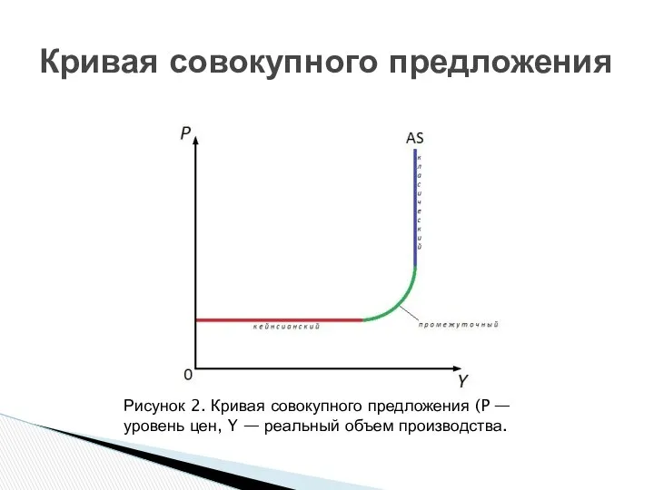 Кривая совокупного предложения Рисунок 2. Кривая совокупного предложения (P — уровень