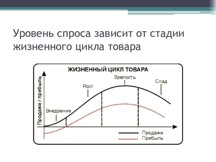 Уровень спроса зависит от стадии жизненного цикла товара