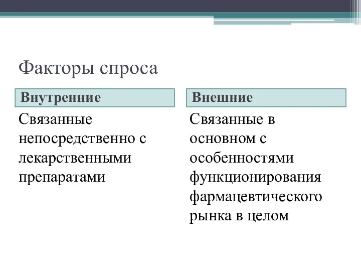 Факторы спроса Внутренние Внешние Связанные непосредственно с лекарственными препаратами Связанные в