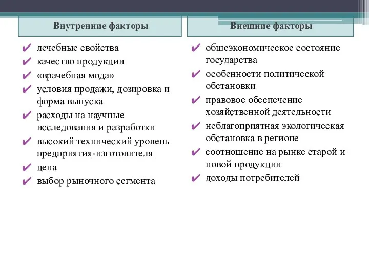 Внутренние факторы Внешние факторы лечебные свойства качество продукции «врачебная мода» условия