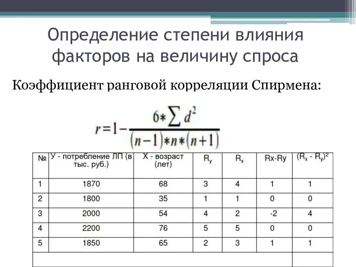 Определение степени влияния факторов на величину спроса Коэффициент ранговой корреляции Спирмена: