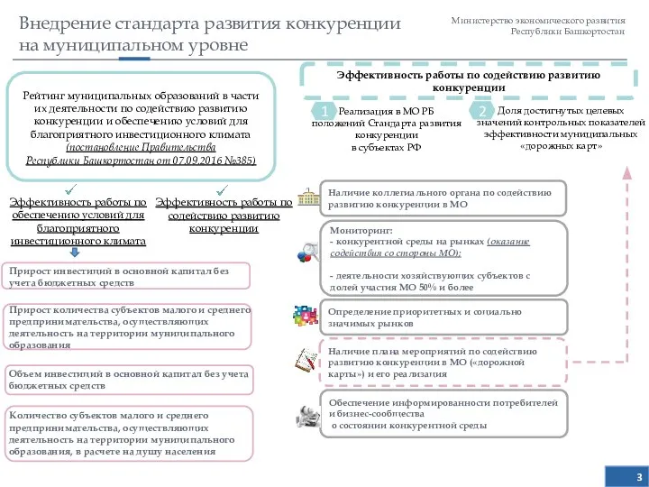 Министерство экономического развития Республики Башкортостан Внедрение стандарта развития конкуренции на муниципальном