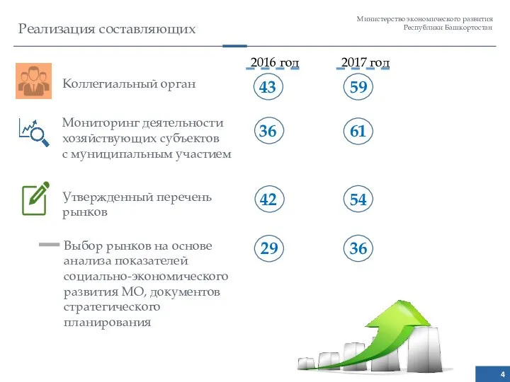 Министерство экономического развития Республики Башкортостан Реализация составляющих 4 Коллегиальный орган 2016