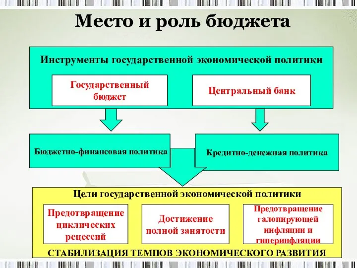 Место и роль бюджета Инструменты государственной экономической политики Государственный бюджет Центральный