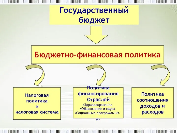 Государственный бюджет Бюджетно-финансовая политика Налоговая политика и налоговая система Политика финансирования