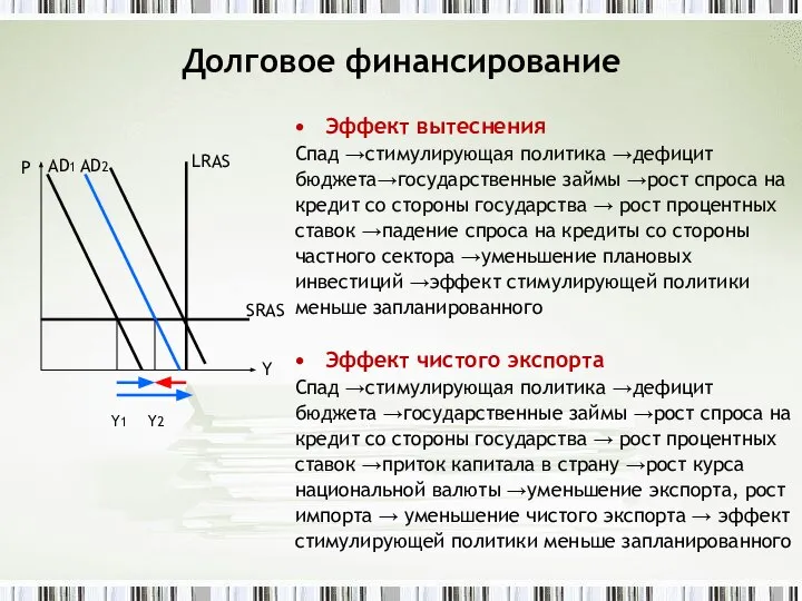 Долговое финансирование Эффект вытеснения Спад →стимулирующая политика →дефицит бюджета→государственные займы →рост