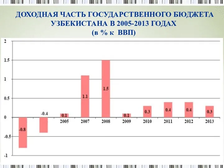 ДОХОДНАЯ ЧАСТЬ ГОСУДАРСТВЕННОГО БЮДЖЕТА УЗБЕКИСТАНА В 2005-2013 ГОДАХ (в % к ВВП)