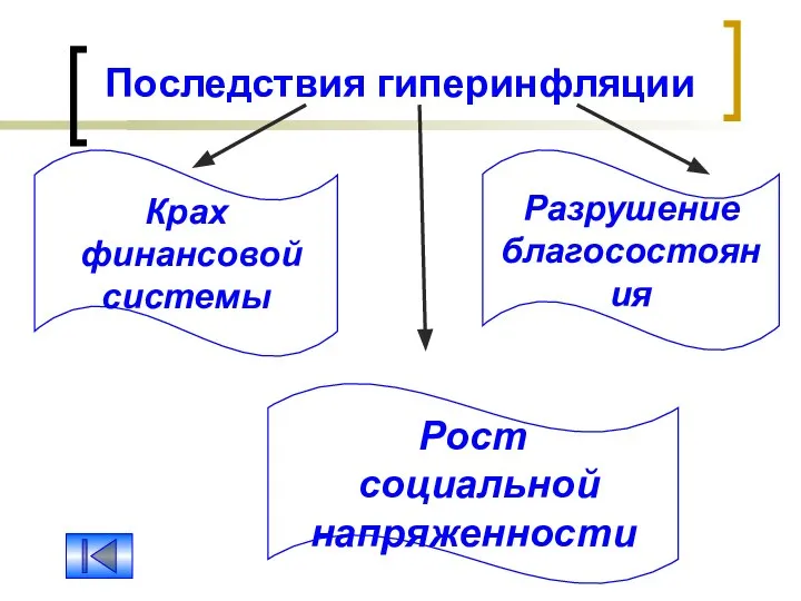 Последствия гиперинфляции Крах финансовой системы Рост социальной напряженности Разрушение благосостояния