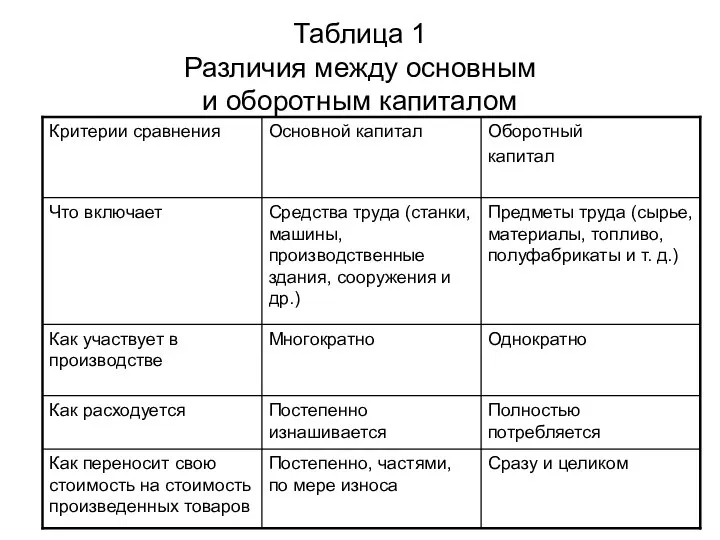 Таблица 1 Различия между основным и оборотным капиталом