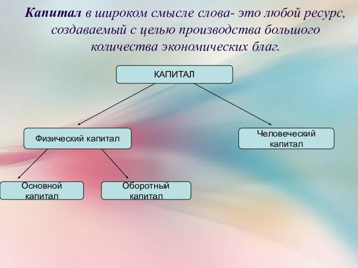 Капитал в широком смысле слова- это любой ресурс, создаваемый с целью