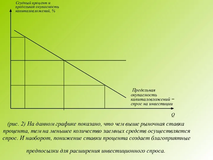 (рис. 2) На данном графике показано, что чем выше рыночная ставка