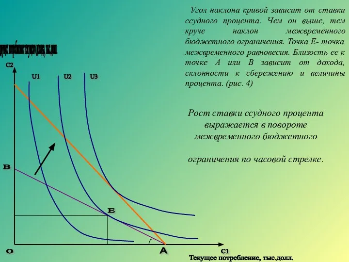 Рост ставки ссудного процента выражается в повороте межвременного бюджетного ограничения по