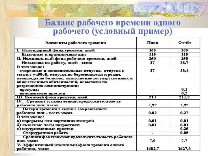 Баланс рабочего времени одного рабочего (условный пример)