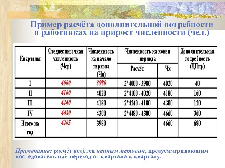 Пример расчёта дополнительной потребности в работниках на прирост численности (чел.) Примечание: