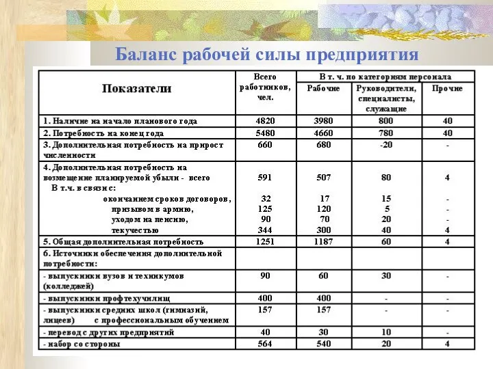 Баланс рабочей силы предприятия