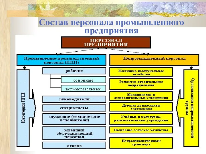 Состав персонала промышленного предприятия