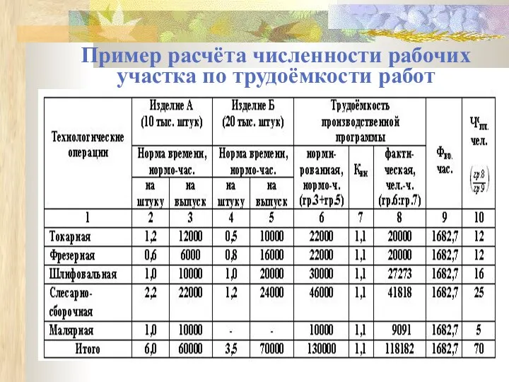 Пример расчёта численности рабочих участка по трудоёмкости работ