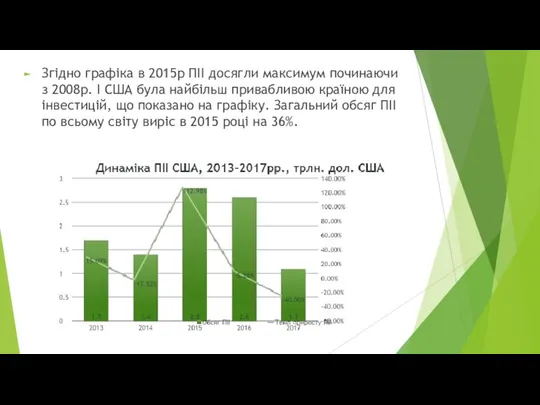 Згідно графіка в 2015р ПІІ досягли максимум починаючи з 2008р. І