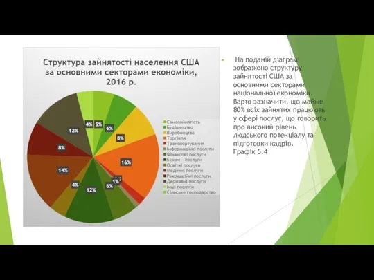 На поданій діаграмі зображено структуру зайнятості США за основними секторами національної