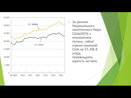 За даними Національного аналітичного бюро США(2015) з економічних питань, зобов’язання компаній