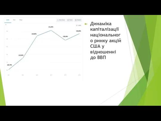 Динаміка капіталізації національного ринку акцій США у відношенні до ВВП