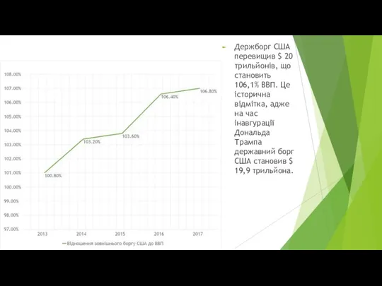 Держборг США перевищив $ 20 трильйонів, що становить 106,1% ВВП. Це