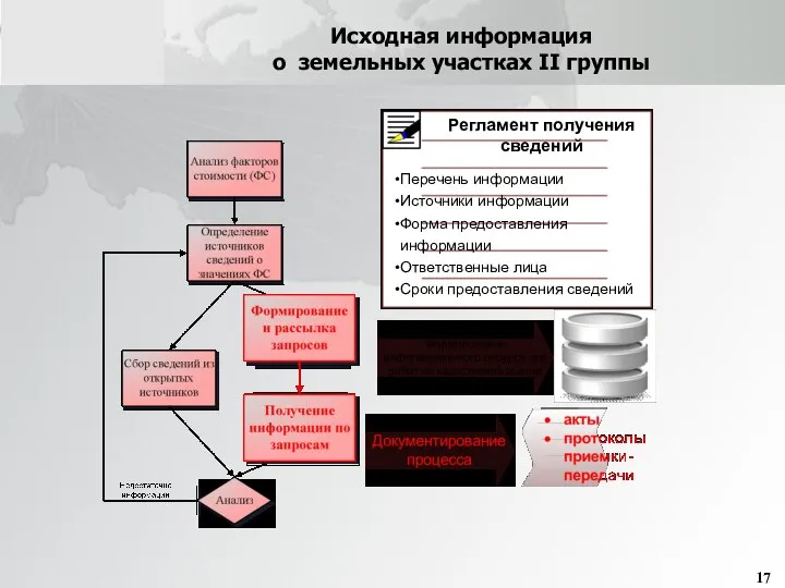 Исходная информация о земельных участках II группы Регламент получения сведений Перечень