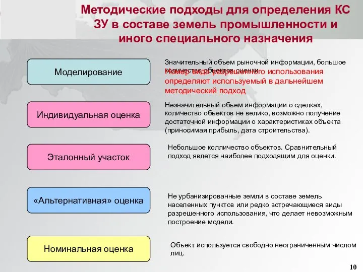 Методические подходы для определения КС ЗУ в составе земель промышленности и