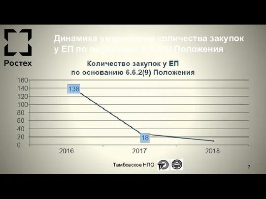 Динамика уменьшения количества закупок у ЕП по основанию 6.6.2(9) Положения Тамбовское НПО