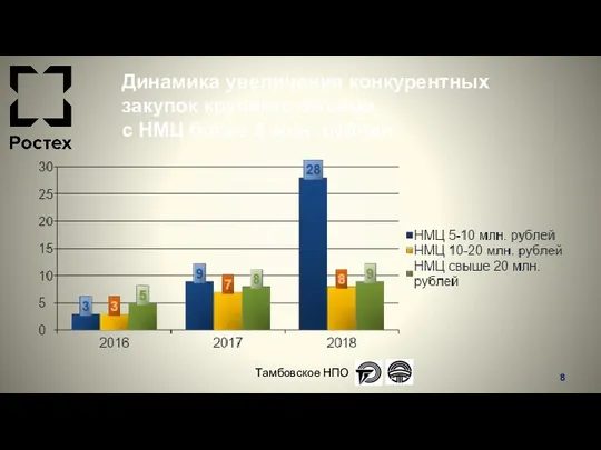 Динамика увеличения конкурентных закупок крупного объема, с НМЦ более 5 млн. рублей Тамбовское НПО