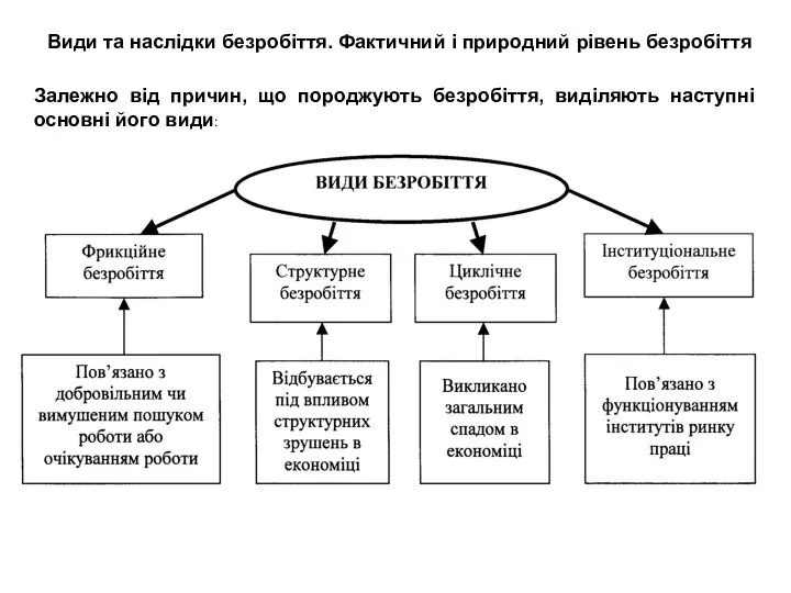 Залежно від причин, що породжують безробіття, виділяють наступні основні його види: