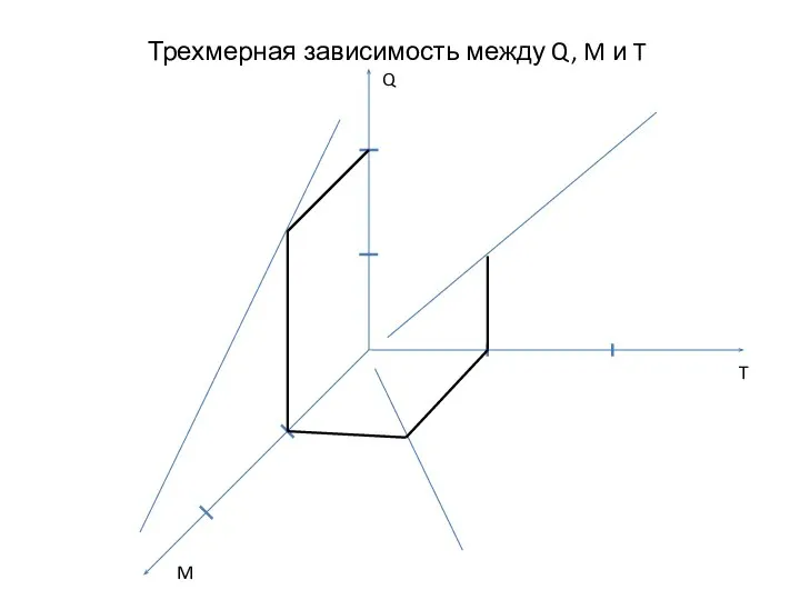 Трехмерная зависимость между Q, M и T Q M T