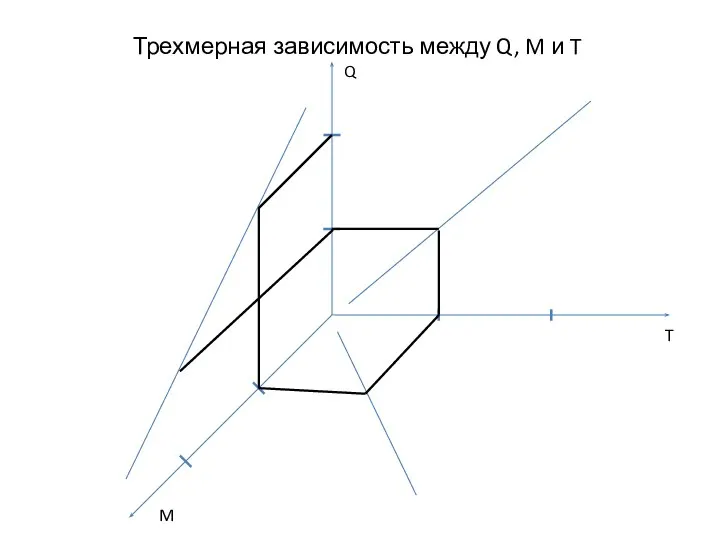 Трехмерная зависимость между Q, M и T Q M T