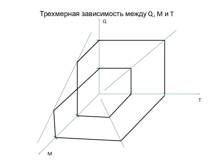 Трехмерная зависимость между Q, M и T Q M T